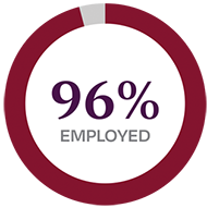 a maroon and gray pie chart with 96% employed in the middle