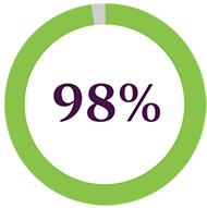 a green and grey pie chart with 98% in the middle