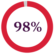 a red and gray pie chart with 98% in the middle