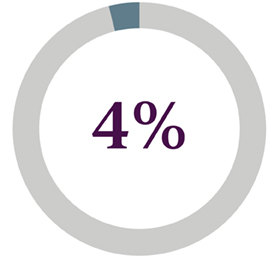 4% Enrolled