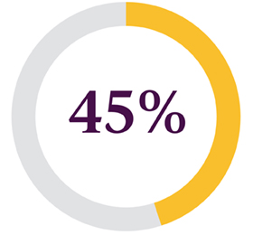 45% Enrolled