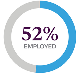 52% Employed