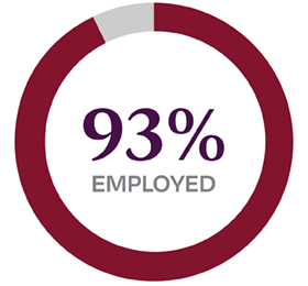 93% Employed